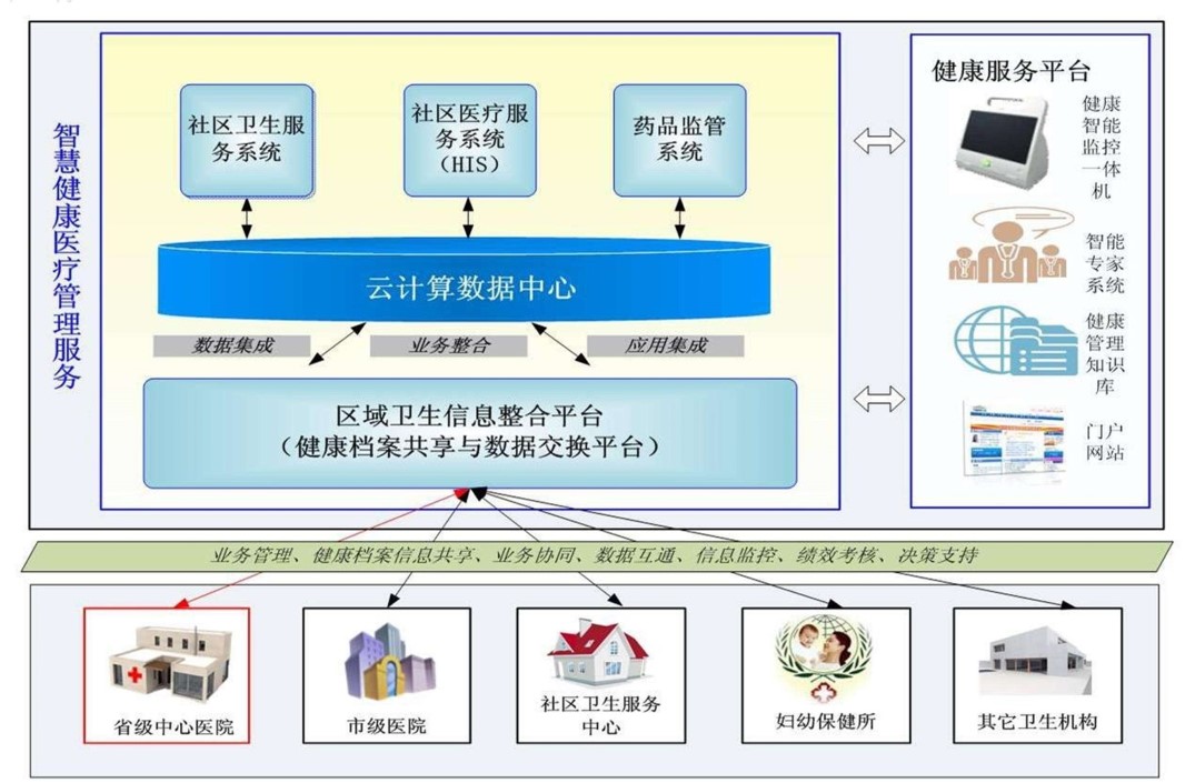 智慧醫療